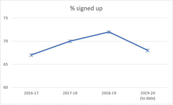 Gift Aid % signed up